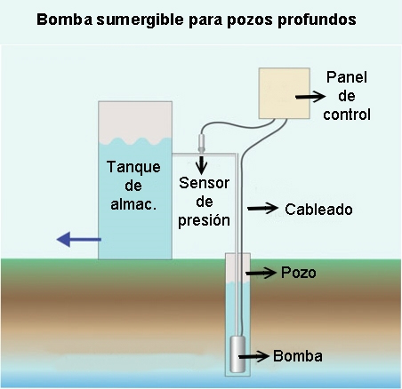 Bomba sumergible para pozos profundos