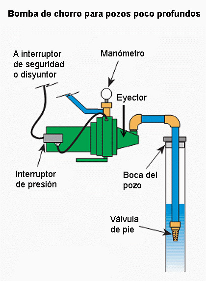 poco claro encuentro encuesta Bomba de agua para pozos | De Máquinas y Herramientas