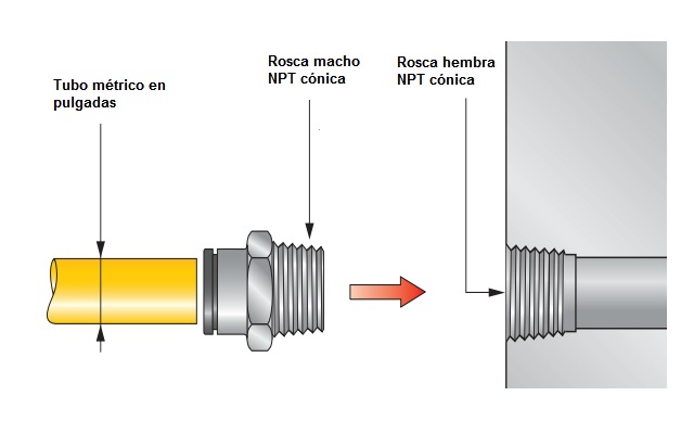 Comparación entre los tipos más comunes de roscas