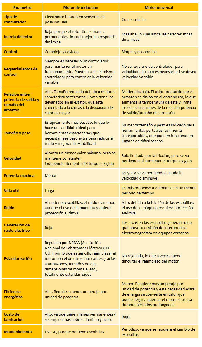 Diferencia entre motores universales y motores de inducción