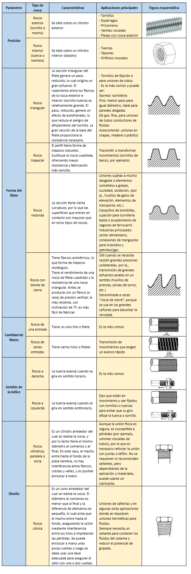 Figura 2 - Clasificación de roscas