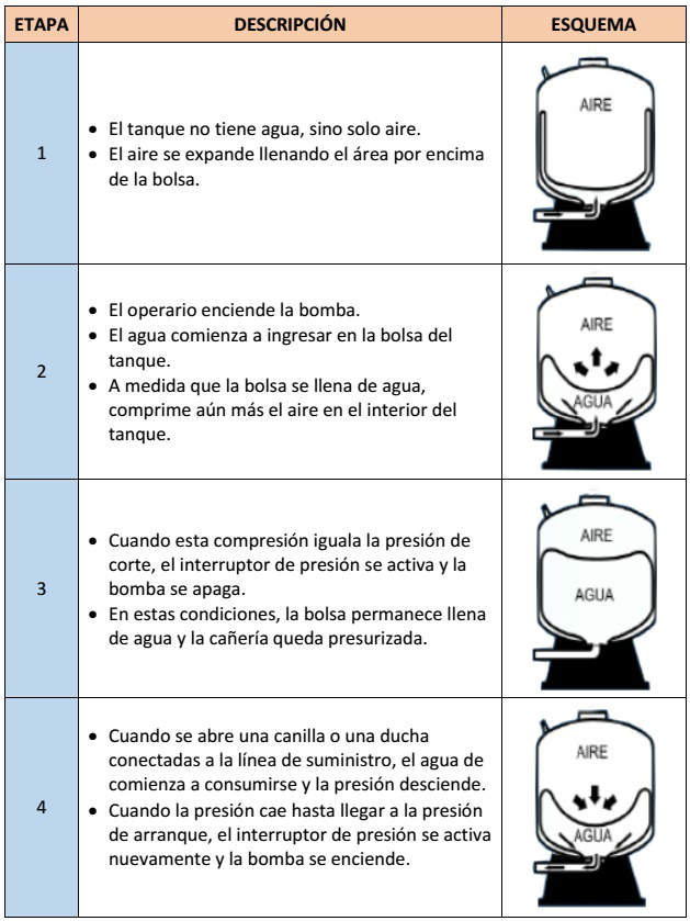 Funcionamiento de un sistema hidroneumático