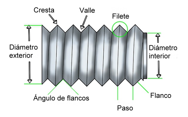 Partes de una rosca