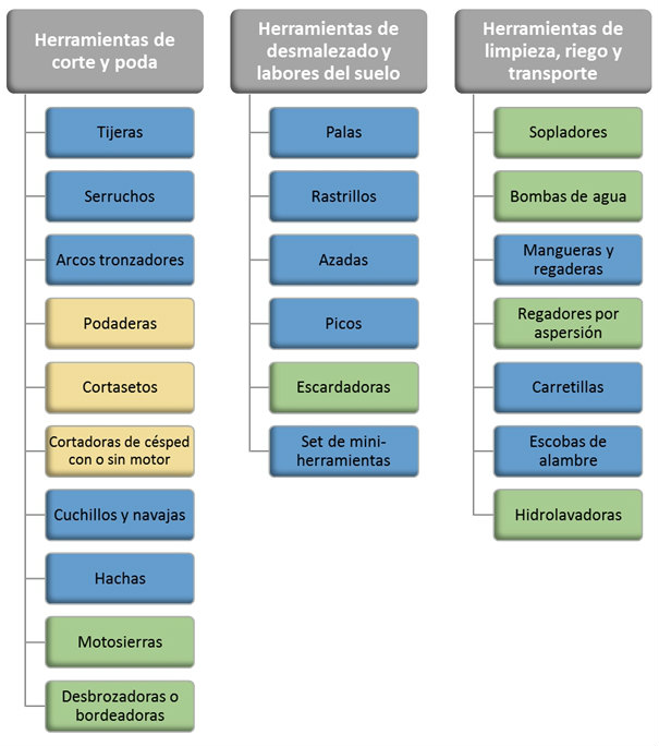 Clasificación de Herramientas de Jardinería y Paisajismo