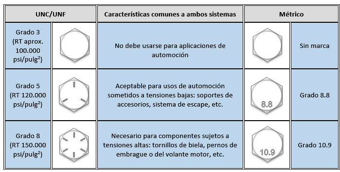 Comprobación de grado - pernos tornillos y tuercas