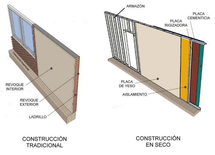 Construcción en seco - Placas de yeso