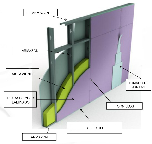 Construcción en seco - Típica construcción