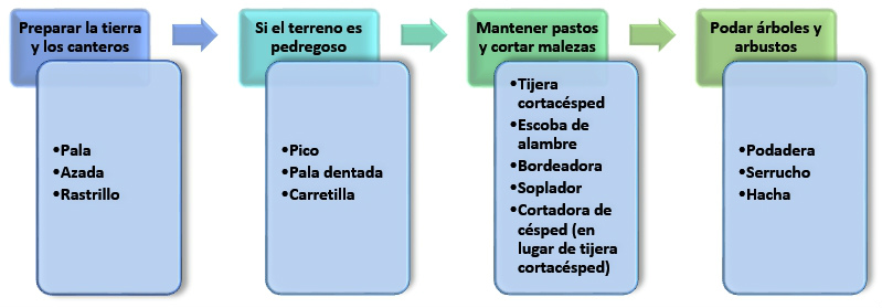 Herramientas para Jardinería - Set Básico