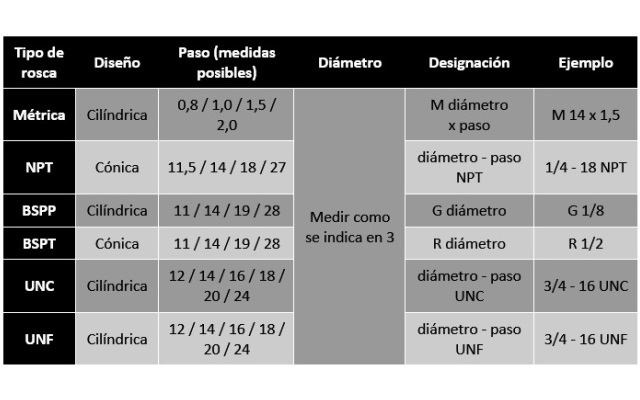 Alta exposición Marco Polo Sucediendo Identificar y medir roscas | De Máquinas y Herramientas