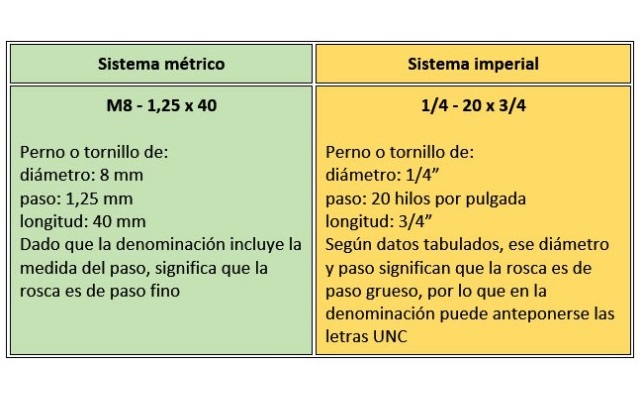 Identificación de elementos de roscado