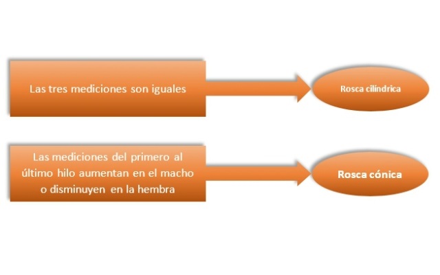 Resultado de la medición de roscas