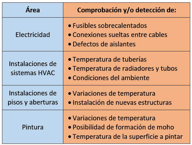 Cámaras termográficas - Aplicaciones