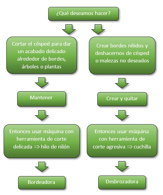 Cómo elegir una bordeadora