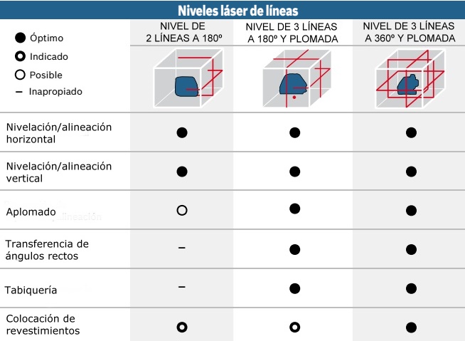 Nivel láser de líneas - Modelos