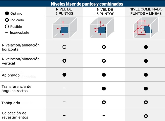 Nivel láser de puntos - Modelos