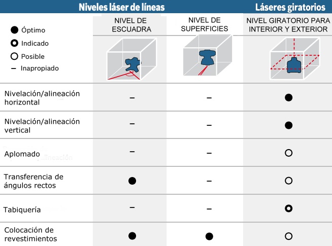 Niveles láser de líneas especiales - Láser Rotatorios - Aplicaciones