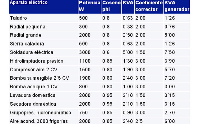 Tabla aparatos / potencia inductiva