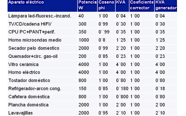 Tabla aparatos / potencia basada en resistencia