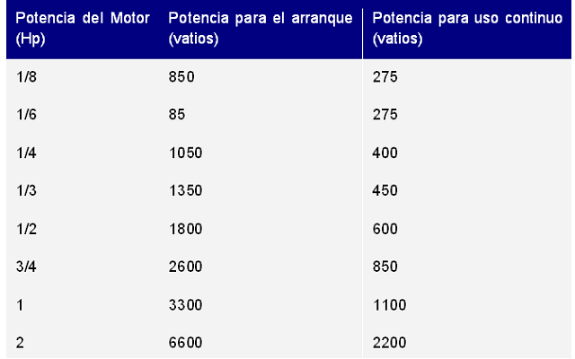 Tabla aparatos / potencias según los HP