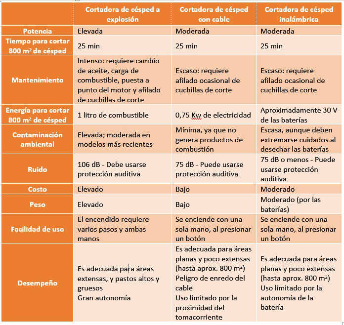 Comparativa Máquina de cortar Césped a motor e inalámbricas