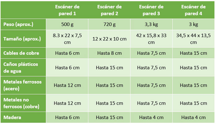 Tipos de escáner de pared