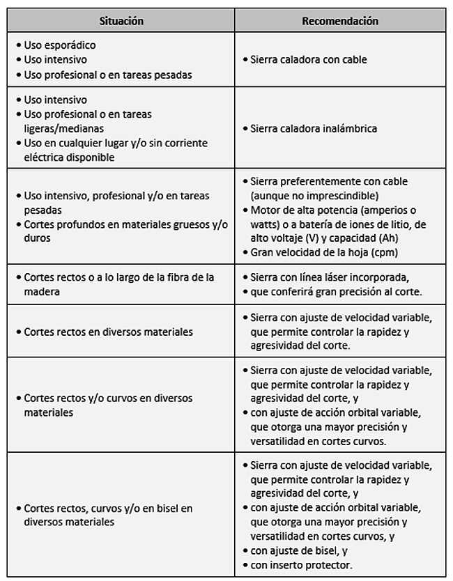 Recomendaciones para elegir una sierra caladora