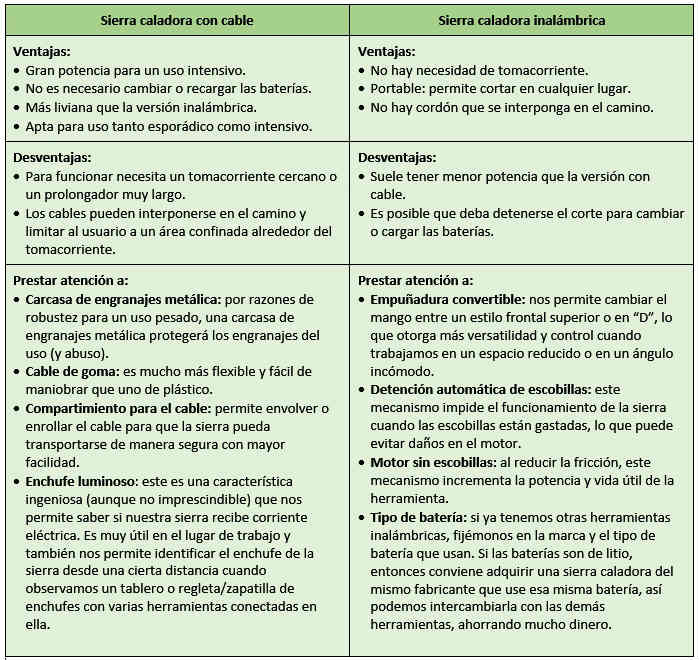 Sierra caladora con cable o inalámbrica - diferencias