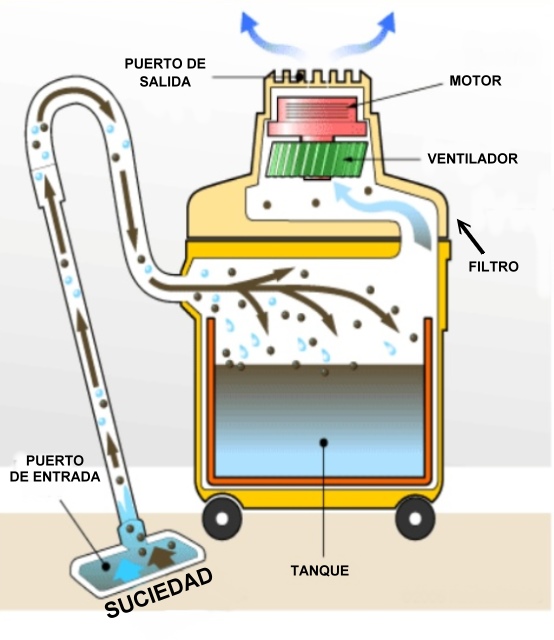 Partes de una aspiradora industrial