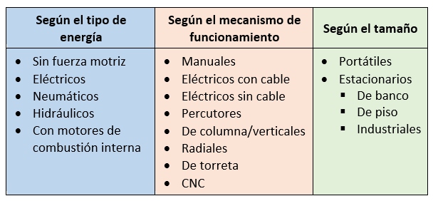 Tipos de taladros