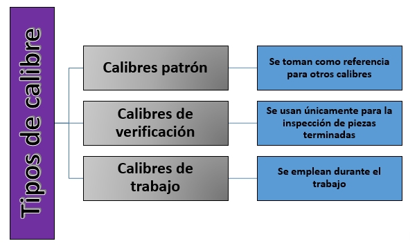 Tipos de calibre pie de rey