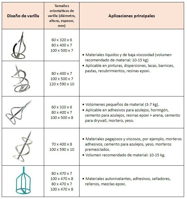 Guía de uso de varillas mezcladoras de pintura