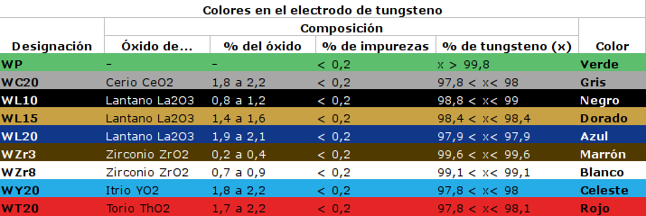 colores en el electrodo