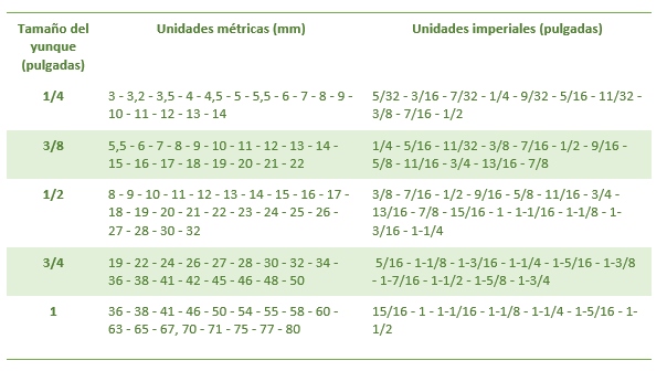 Tabla orientativa - bocallaves y llaves neumáticas Tabla orientativa - bocallaves y llaves neumáticas