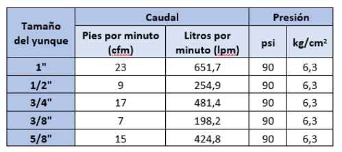 Tabla orientativa - llave neumática Tabla orientativa - llave neumática
