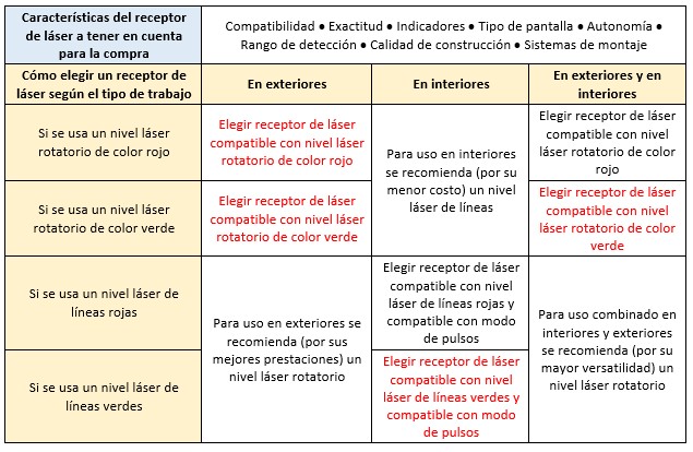 Tipos de nivel láser - receptor de láser