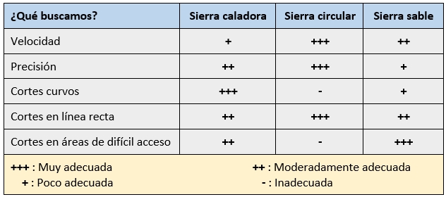 Tipos de sierra sable