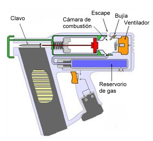 Tipos de pistola clavadora  De Máquinas y Herramientas