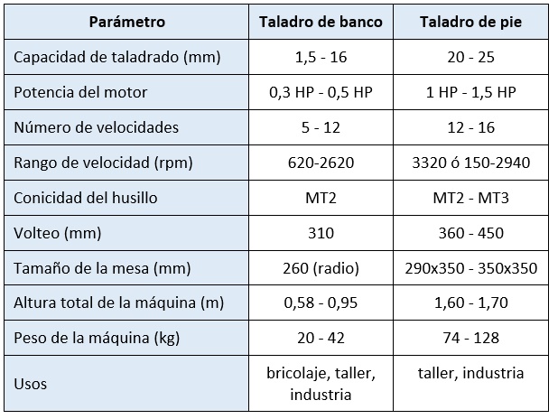 Taladro de Banco - Tabla Comparativa