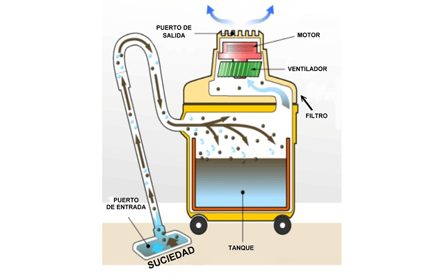 mantenimiento de una aspiradora