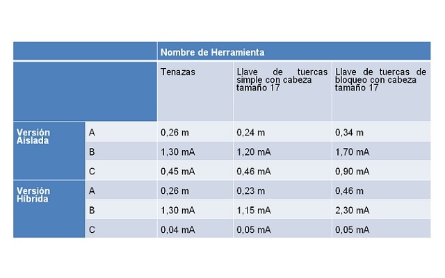 Medida de corriente de escape - Comparativa