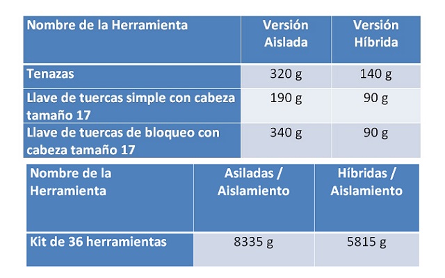 Peso de Herramientas - Comparativa