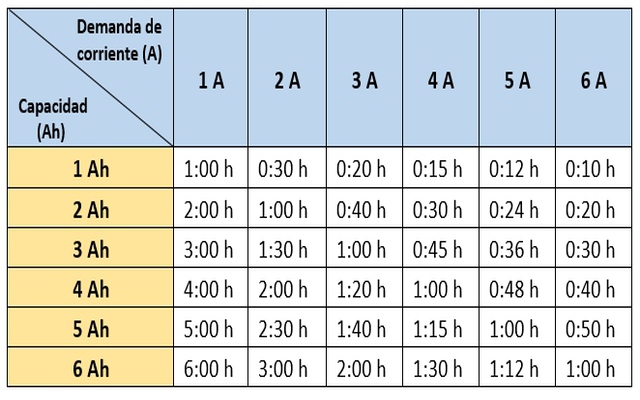 Demanda de corriente en relación con la capacidad