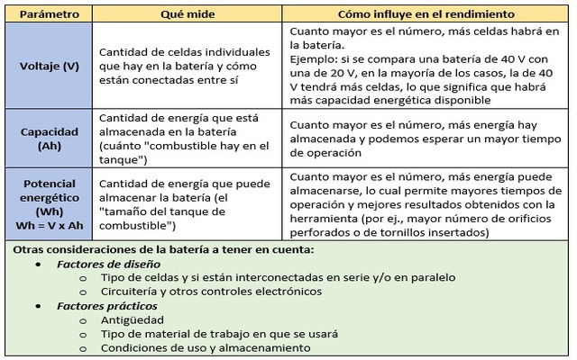 Cómo estimar el rendimiento de una batería