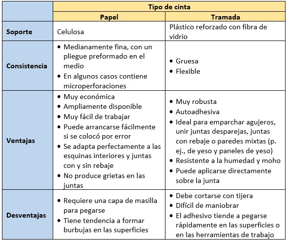 Tipo de cinta