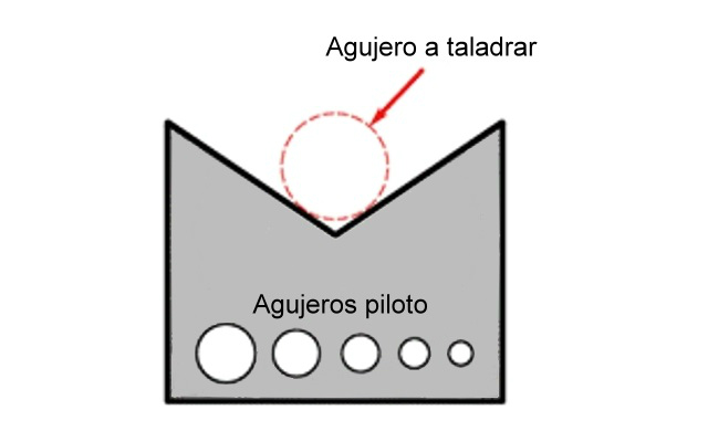 Plantillas de perforación