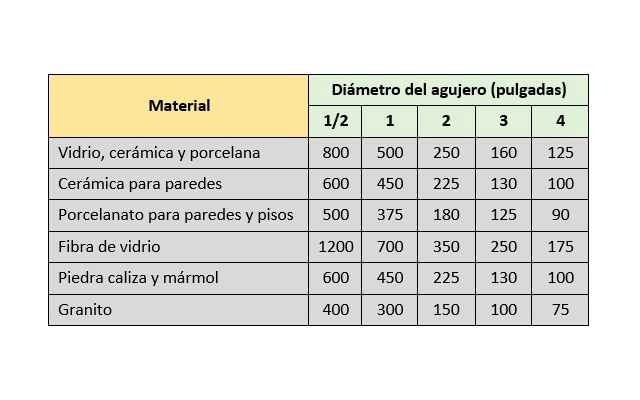 Material / velocidad del taladro (en rpm)