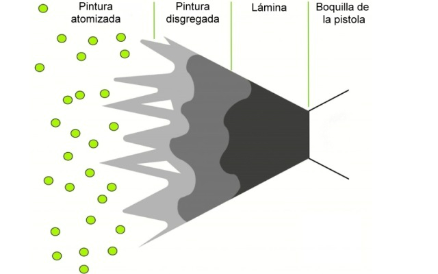 Atomización de Pintura