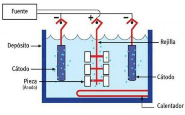 Electropulido del acero inoxidable - Proceso