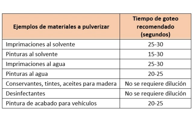 Goteo por segundos de la pintura