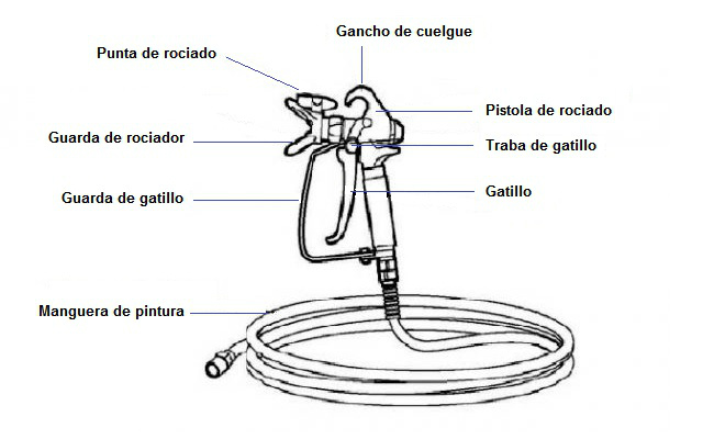 Equipo de pintar airless - Manguera y Pistola